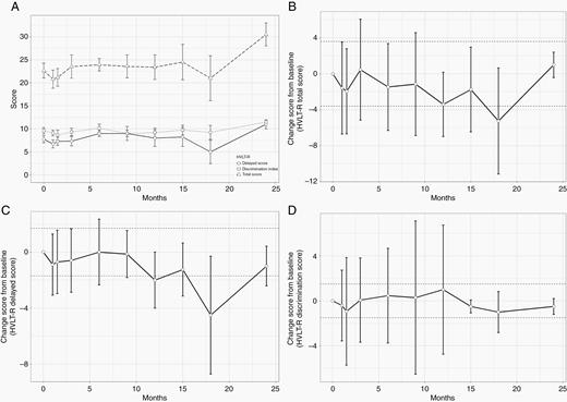 Results of Hopkins Verbal Learning Test-Revised testing. Results are presented at baseline and at each follow-up for the first 2 years for all patients who had not developed tumor progression at each time point. All results are presented as mean ± standard deviation. (A) Raw values of the HVLT-R scores. (B–D) Changes in the HVLT-R total recall, delayed recall, and recognition discrimination index scores, respectively. The dashed lines represent the MCID threshold. Error bars crossing the MCID line indicate no significant change from baseline.