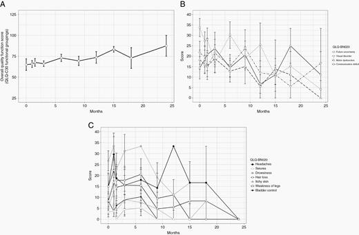 Results of the EORTC QLQ-C30 quality-of-life questionnaire and its brain-specific module (BN20). Results are presented at baseline, end of treatment, and each follow-up for the first 2 years for all patients who had not developed tumor progression at each time point. All results are presented as mean ± SEM. (A) Overall quality score. A higher score indicates improved QoL. (B) Multisystem score on the BN20 module. Lower score indicates improved QoL. (C) Single-system score on the BN20 module. Lower score indicates improved QoL.