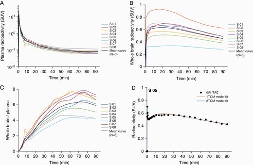 Radioactivity time curves: presentation of individual subjects and group mean curves: (A) for plasma, (B) for the whole brain, (C) for brain –to –plasma ratio and (D) single subject (S05) example showing time curves and model fit using one-tissue compartment (1TCM) and two-tissue compartment (2TCM) in gray matter.
