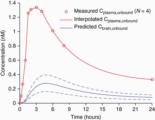 Prediction of unbound brain concentration of AZD1390 after a single (20 mg) oral dose. Prediction was based on measured time curves for the total plasma concentration in 4 dosed patients (obtained from ongoing phase I study) after obtaining the inter-individual mean curve and interpolating the curve tail by a 3-exponential decay function. Prediction of total brain concentration profiles was performed by means of the 2-tissue compartment model using rate constant parameter sets obtained in the 8 current subjects. (data not shown). Unbound concentrations in plasma and brain were then obtained using the fu,plasma and fu,brain reference values, respectively (see Methods). The mean ± SD of the predicted unbound brain concentration is plotted.