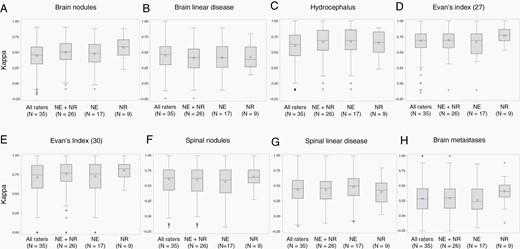 Distribution of the median Kappa for baseline single items among neurologists and neuroradiologists together, neurologists and neuradiologists. a: brain meningeal nodules, b: brain linear meningeal enhancement, c: hydrocephalus, d: Evan’s index cut-off 27, e: Evan’s index cut-off 30, f: spinal meningeal nodules, g: spinal linear meningeal enhancement, h: parenchymal brain metastases.