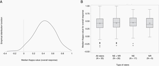 Box plots showing the distribution of the Kappa for the assessment of overall response. a. Distribution of the Kappa among all raters, showing a normal distribution of the values. b. Distribution of the median Kappa among neurologists and neuroradiologists together, neurologists and neuradiologists.