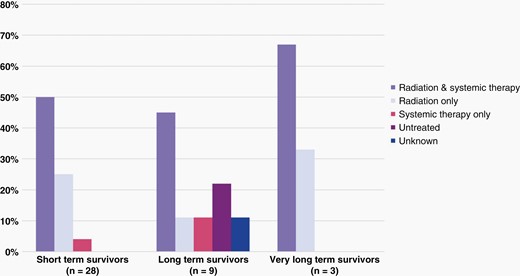 Distribution of various treatment strategies is shown for (a) short term survivors (b) long-term survivors and (c) very long-term survivors.