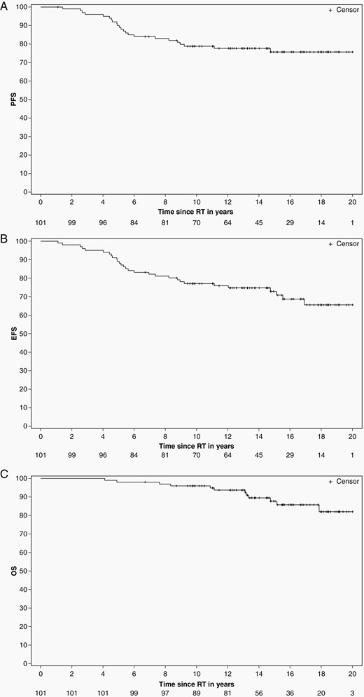 K-M estimates of progression-free (A), event-free (B), and overall survival (C) after conformal and intensity-modulated photon RT.
