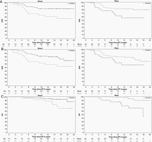 K-M estimates of progression-free (A), event-free (B), and overall survival (C) after conformal and intensity-modulated photon RT by race and shunt status.