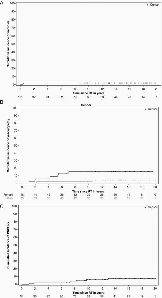 Cumulative incidence estimates of necrosis (A), vasculopathy (male vs. female) (B) and permanent neurologic conditions unrelated to necrosis or vasculopathy (PNCUNV) (C) and excluding seizure disorders.