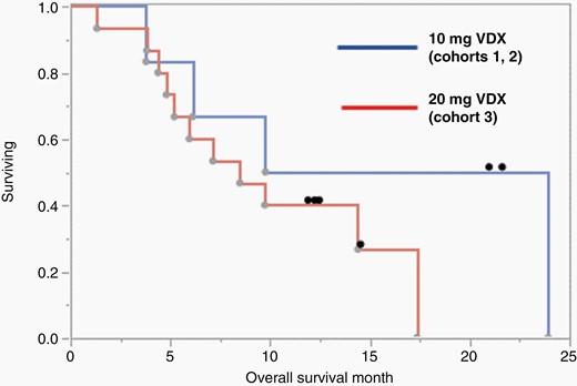 Kaplan-Meier survival analysis for overall survival in VDX 10 mg (blue) and 20 mg (red) dose groups. Median overall survival (mOS) for VDX 10 mg in combination with nivolumab either at 1 or 3 mg/kg (n = 6) was 16.9 months (3.8, 24.0 months, CI) whereas for VDX 20 mg in combination with nivolumab mOS (n = 15) was 8.5 months (4.4, 17.4 months, CI). mOS among all subjects (n = 21) was 9.8 months (5.2,17.4 months, CI). Censored (alive) subjects at data cutoff are shown as a black dot. The data cutoff was 16 October 2020.