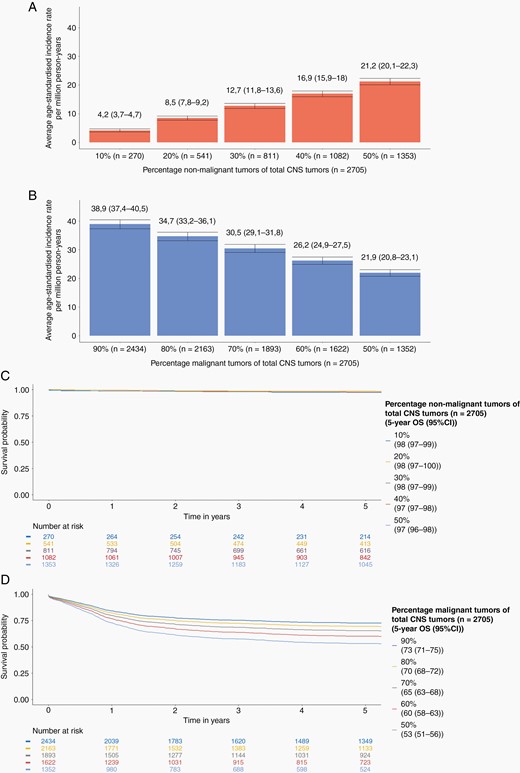 The effect of reclassification of non-malignant or malignant tumors on age-standardized incidence rates and overall survival (OS) of childhood and adolescent (<18 years) brain tumors in the Netherlands for the period 2000-2017 (Source: The Netherlands Cancer Registry). (A) Age-standardized incidence rates including their 95% confidence interval for different distributions of non-malignant tumors (B) Age-standardized incidence rates including their 95% confidence interval for different distributions of malignant tumors. OS for different distributions of non-malignant and malignant tumors for (C) non-malignant tumors and (D) malignant tumors.