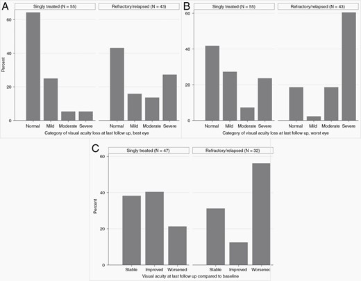 Category of visual acuity loss at last follow-up, by singly treated vs treatment-refractory/multiply relapsed status. (A) At last follow-up, 9% of singly treated and 40% of refractory/relapsed neurofibromatosis type 1-associated optic pathway glioma (NF1-OPG) had moderate-severe visual acuity loss in their best eye. (B) In the evaluation of worst eye, 31% of singly treated and 79% of refractory/relapsed NF1-OPG had moderate-severe vision loss. (C) Compared to baseline, 21% of singly treated and 56% of refractory/relapsed NF1-OPG subjects had worsened visual acuity at last follow-up, defined as a reduction in logarithm of the minimal angle of resolution by 0.2 or greater in either eye compared to baseline.