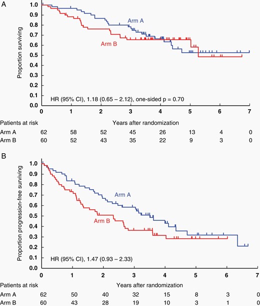 Kaplan–Meier curves for the intention-to-treat population. (A) OS and (B) PFS at the updated analysis (data cutoff date, November 25, 2021). OS, overall survival; PFS, progression-free survival.
