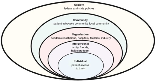 The social-ecological model.