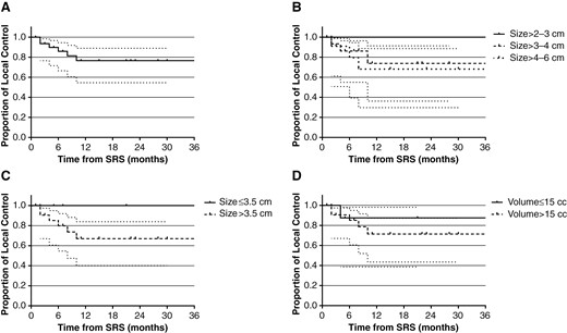 Local control (with 95% CI) after dose-escalated SRS followed by surgical resection. (A) Local control of all patients. (B) Local control stratified by size group of maximal dimension. (C) Local control stratified by the maximal dimension of the index lesion (≤3.5 vs. >3.5 cm). (D) Local control stratified by volume of the index lesion (≤15 vs. >15 cc).