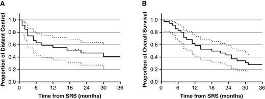 Clinical outcomes after dose-escalated SRS followed by surgical resection. (A) Freedom from distant brain failure (with 95% CI). (B) Overall survival (with 95% CI).