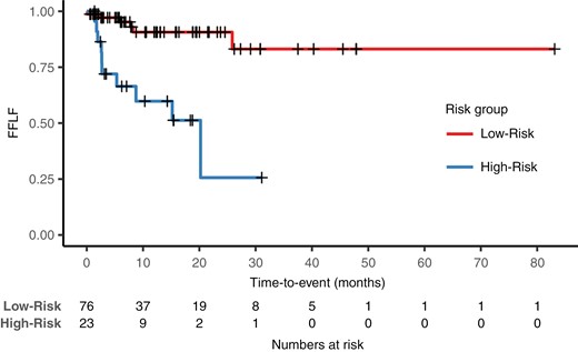 Kaplan–Meier analysis. We created dichotomous predictions of the comb + pre-OP ENR model by using the 66th percentiles of the continuous risk ranks in the training cohort as cutoffs for patient stratification. There were 6 and 10 events in the low-risk group of 76 patients and the high-risk group of 23 patients, respectively. We found a significant difference in freedom from local failure (FFLF) between the predicted low- and high-risk groups (P < .001) in the multicenter external test cohort. After 24 months, we found a FFLF of 91% and 26% in the groups, respectively.