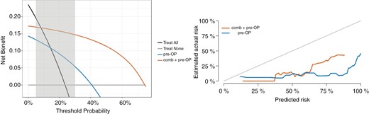Decision curve analysis (left) and calibration curve (right). Using the same groups as in Figure 2, we found a net benefit of our predictive model compared to treating all patients in the relevant threshold range from 5% to 30% through decision curve analysis (left). A decision model shows a clinical benefit if the respective curve shows larger net benefit values than reference strategies. The combination of radiomic features derived from T1-CE, FLAIR, and pre-OP features (comb + pre-OP) resulted in a higher net benefit compared to using only the clinical pre-OP features and treating all patients or none. The calibration curve on the right was created by transforming the continuous risk rank predicted by the best comb + pre-OP ENR model (in orange) and by the clinical pre-OP ENR model (in blue) to event probabilities at 24 months. Although both models seem to overestimate the actual risk of our patients, the comb + pre-OP model predicted the risk closer to the actual risk.