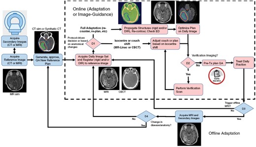 High level workflow diagram outlining online and offline adaptive elements for adaptive brain radiotherapy. Reference imaging can be CT-based with a co-registered MRI, or MR-based with either a co-registered CT for bulk density assignment or a method to convert the MRI directly to synthetic CT. In the online adaptation section (inside the dashed box), an onboard imager (either MRI or CBCT based) is used to acquire daily image sets, which are used to either shift the isocentre to the patient position (or vice versa) or to re-contour and re-optimize the treatment plan based on changes in anatomy via decision D1. The clinic may also wish to perform a verification scan prior to treatment (D2), although this is not a requirement. The trigger for offline adaptation (D3) may be either at a fixed time point (example after fraction 19 out of 30 fractions) or triggered by an observation at the treatment unit (eg swelling, mask not fitting, etc.). If an offline MRI is acquired and the anatomy/disease has changed then a decision (D4) to use that scan to adapt the plan to the current anatomy and generate a new reference plan could be made, which would feed back into the online workflow. The figure is primarily illustrative of the various workflows that may exist and is not meant to prescriptive.