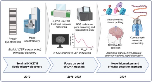 Past, present, and future of H3K27M focused liquid biopsy. Seminal work identified disease-specific proteins in cerebrospinal fluid (CSF)—as well as patient serum and urine. The current state of the art is focused on serial quantification of H3K27M circulating tumor DNA in CSF and plasma using accurate droplet digital PCR assays and correlation with radiographic imaging to identify if liquid biopsy could be leveraged to predict response to treatment and help resolve pseudoprogression. Newer liquid biopsy approaches will leverage alternative and novel biomarkers such as mutant/modified histones derived from H3K27M mutant cells, routine, low-burden CSF collection via Ommaya reservoirs, as well as highly accurate and rapid sequencing approaches to simultaneously assay H3K27M along with other mutations (Created with BioRender.com).