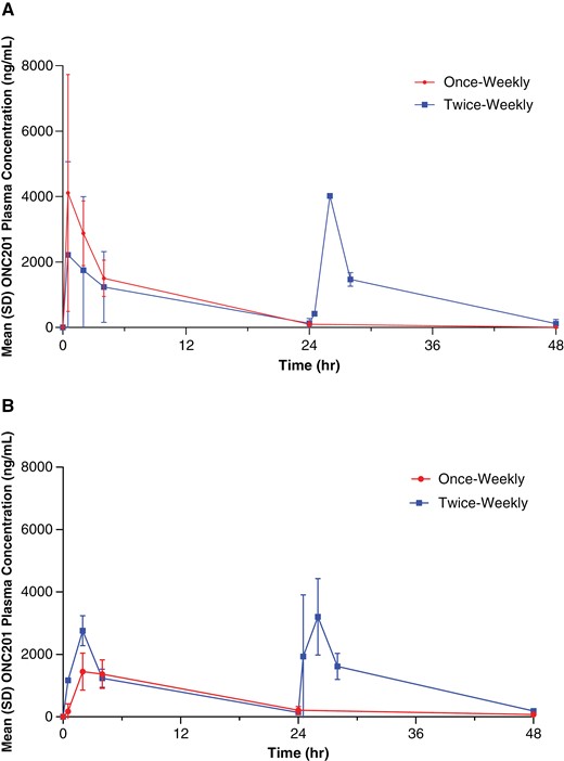 ONC201 Plasma concentration–time curves for patients at dose level 2 receiving 250 mg (A) or 625 mg (B) ONC201 once or twice-weekly.a Red, once-weekly; blue, twice-weekly on consecutive days.