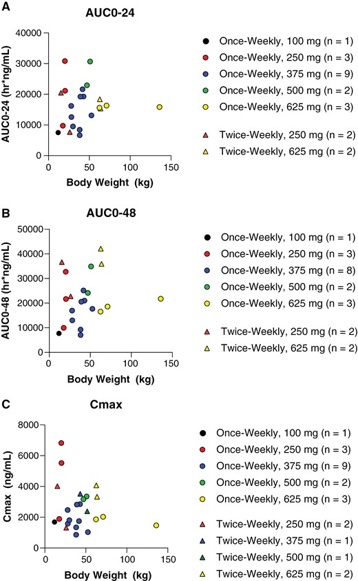 ONC201 AUC0-24 (A), AUC0-48 (B), and Cmax (C) by body weight among patients treated at dose level 2.