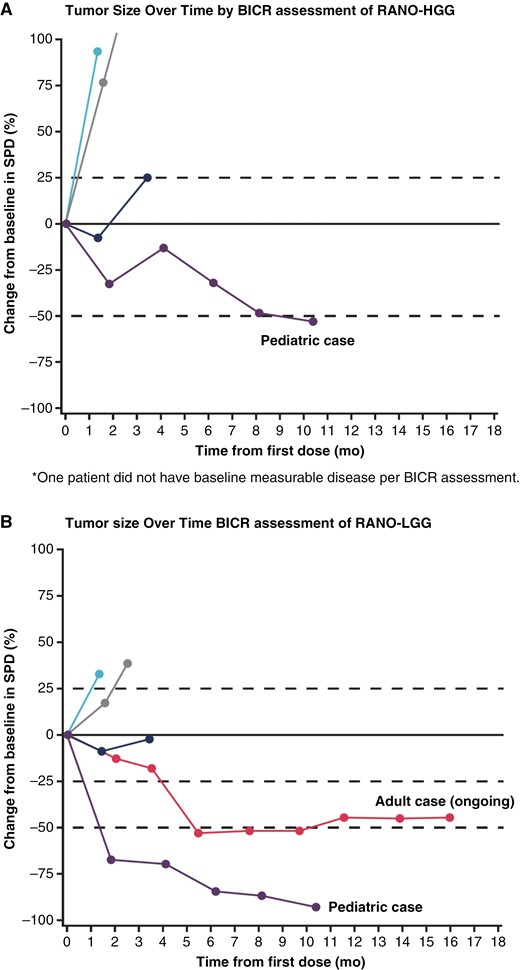 Patients with recurrent non-midline H3 K27M-mutant diffuse gliomas: change in tumor measurement over time by RANO criteria. Tumor measurements over time based on (A) RANO high-grade glioma (RANO-HGG)* and (B) RANO low-grade glioma (RANO-LGG) criteria. Enrollment cutoff: February 27, 2020; data cutoff: May 31, 2021. Only patients with measurable target-enhancing lesions at both baseline and post-baseline assessments as assessed by the local investigator were included. BICR = blinded independent central review; RANO = response assessment for neuro-oncology; SPD = sum of products of perpendicular diameters (target-enhancing lesions per BICR).*One patient did not have baseline measurable disease per BICR assessment.
