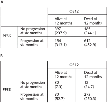 Patient-level agreement between PFS6 and OS12 end points. In each cell the top number is the number of patients observed; bottom number in parentheses is the expected number of patients for the cell due to chance. (A) Patients with newly diagnosed GBM. (B) Patients with recurrent GBM.