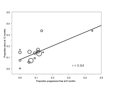 Scatterplot and weighted linear regression line and corresponding correlation (r) for the relationship between the PFS6 and OS12 rates on a study level. There is one point per study, and the size of the points is proportional to the number of patients on the study. (A) Patients with newly diagnosed GBM. (B) Patients with recurrent GBM.