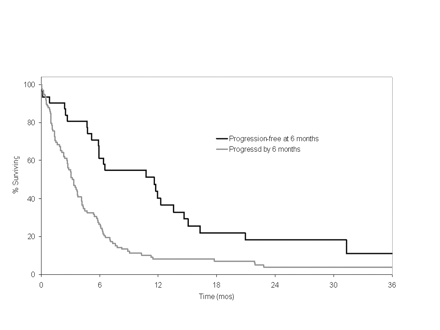 Overall survival by six-month progression status. Time is measured from six months after study entry (i.e., time 0 corresponds to six months after study entry) (A) Patients with newly diagnosed GBM. (B) Patients with recurrent GBM.