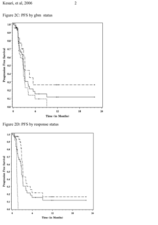 Estimates of Kaplan-Meier overall survival (A, B) and progression-free survival (C, D) for entire study population and subsets. (A) Overall survival for all patients (solid line, n = 48) and subsets of glioblastoma (small dashed line, n = 28) and anaplastic glioma (large dashed line, n = 20) patients. (B) Overall survival for all patients (solid line) and subsets of responders (large dashed line, n = 31) and nonresponders (small dashed line, n = 13). (C) Progression-free survival for all patients (solid line) and subsets of glioblastoma (small dashed line, n = 28) and anaplastic glioma (large dashed line, n = 20) patients. (D) Progression-free survival for all patients (solid line) and subsets of responders (large dashed line, n = 31) and nonresponders (small dashed line, n = 13).