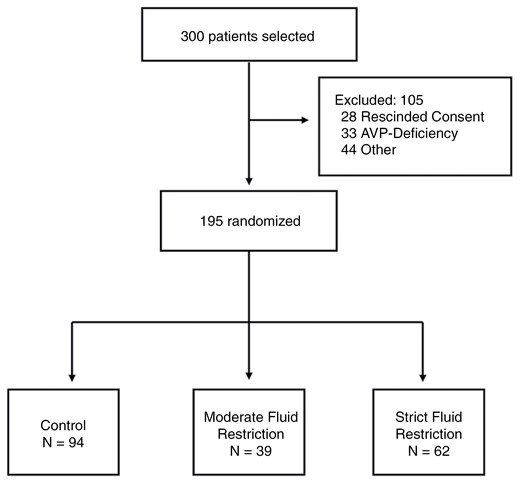 Graphical abstract showing the exclusions for the intention-to-treat analysis population. Among 300 selected participants, 195 were randomized: 94 assigned to the control arm, 39 to the moderate fluid restriction arm, and 62 to the strict fluid restriction arm.