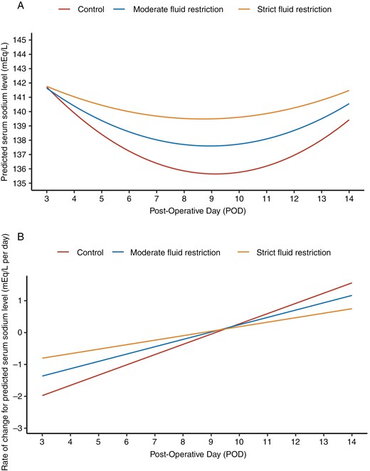 Graph showing the longitudinal trend and rate of change in estimated serum sodium levels from post-operative day 3 to day 14, modeled using a linear mixed model. The data is stratified by experimental arms, for control, moderate, and strict fluid restriction.