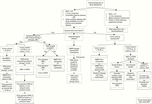 Modern precision management of patients with brain metastases based on expert consensus. *Is meant to reference the lower right box & close observation q6-8 week MRI