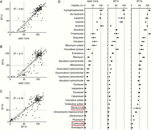 Proteasome inhibitors strongly inhibit the growth of atypical teratoid/thabdoid tumor (AT/RT) cell lines in vitro. (A–C) Screening results from a 134-drug panel in 3 AT/RT cell lines, displayed as percent cell viability by CellTiter Glo compared with Dimethyl sulfoxide (DMSO) control. Results from 3 cell lines are then correlated with each other. (D) Cell viability by CellTiter Glo is displayed as a percentage of the DMSO (no treatment) control for 30 compounds selected from the most inhibitory subset of the full 134-drug panel. Cells were assayed after 5 days of 100 nM drug. Error bars indicate the standard error of the mean, n = 3.