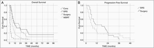 Kaplan–Meier analysis of overall survival (A) and progression-free survival (B) in the entire cohort. CONS, conservative; WBRT, whole-brain radiotherapy; SRS, stereotactic radiosurgery; Cum Survival, cumulative survival.