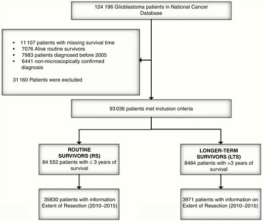 Selection of glioblastoma patients from the National Cancer Database, 2005–2015.