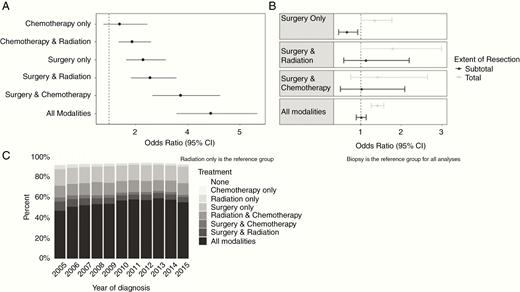 Odds of longer-term survival status with 95% confidence intervals (95% CIs) for patients with glioblastoma by treatment status NCDB 2005–2015 (A) and by extent of resection stratified by treatment status NCDB 2010–2015 (B) and descriptive percentages of treatment combinations by year of diagnosis (C).