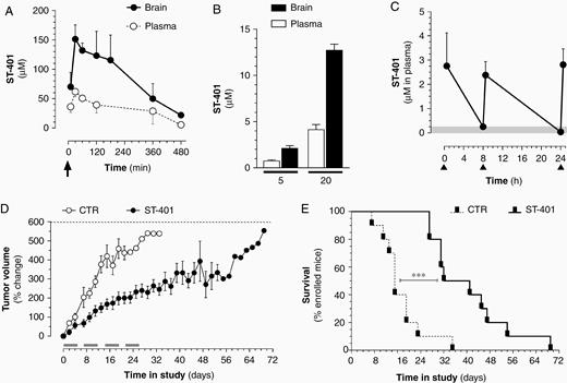 ST-401 penetrates mouse brain and exhibits antitumor activity in a xenograft flank tumor model. (A) Time course of ST-401 in mouse plasma and brain after a single i.p. injection of 150 mg/kg (arrow) showed that ST-401 readily penetrated the brain as measured by LC-MS. (B) ST-401 in mouse plasma and brain after a single i.p. injection of 5 mg/kg and 20 mg/kg showed that ST-401 reached micromolar concentrations in brain 30 min following treatment as measured by LC-MS. (C) Time course of ST-401 in mouse plasma resulting from three i.p. injections of ST-401 (20 mg/kg) separated by 8 and 16 h (arrows) showed that ST-401 remained above 250 nM (gray area) over 24 h. Results are mean ± SEM from n = 5 mice per time point. (D) Effect of bidaily injection of ST-401 (20 mg/kg, i.p.) on tumor volume of COLO205 cell -derived subcutaneous xenografts. Gray bars indicate ST-401 treatment days (5 d/wk for 4 wk). Dotted line indicates end-stage defined as tumor > 1500 mm3. (E) Kaplan Meier survival curves shows significant increase in average survival (Log-rank (Mantel-Cox) test, Chi square 14.01, P < .001. Results are mean ± SEM of n = 10 mice per treatment arm.