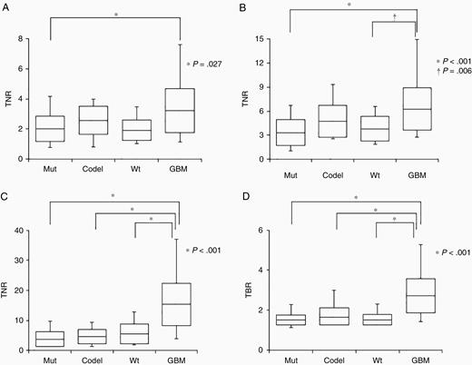 Box plots indicate the TNRs of 18F-FDG) (A), 11C-MET (B), and18F-FLT (C) and TBR of 18F-FMISO (D) for 4 glioma subtypes. Lines within the boxes indicate the average boxes represent standard deviation, and whiskers denote minimum–maximum.