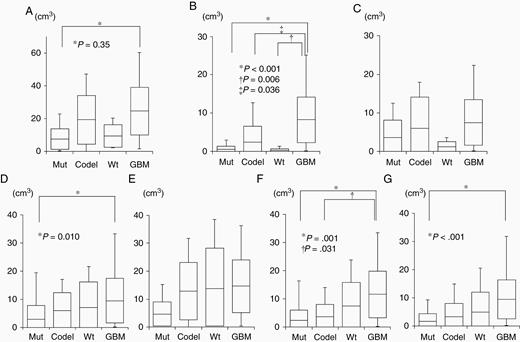 Box plots indicate the volumes of FLAIR (A), Gd-T1WI (B), DWI (C), and MTVs of 18F-FDG (D), 11C-MET (E), 18F-FLT (F), and 18F-FMISO (G) for 4 glioma subtypes. Lines within the boxes indicate the average, boxes represent standard deviation, and whiskers denote minimum–maximum.