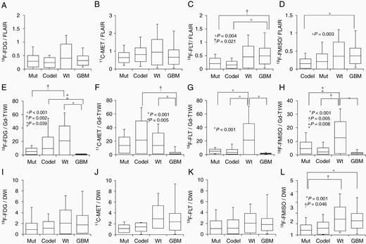 Box plots indicating the comparisons between the FLAIR volume and the MTVs of 18F-FDG (A), 11C-MET (B), 18F-FLT (C), and 18F-FMISO (D), between the Gd-T1WI volume and the MTVs of 18F-FDG (E), 11C-MET (F), 18F-FLT (G), and 18F-FMISO (H), and between the DWI volume and the MTVs of 18F-FDG (I), 11C-MET (J), 18F-FLT (K), and 18F-FMISO (L) for each of the 4 glioma subtypes. Lines within the boxes indicate the average, boxes represent standard deviation, and whiskers denote minimum–maximum.