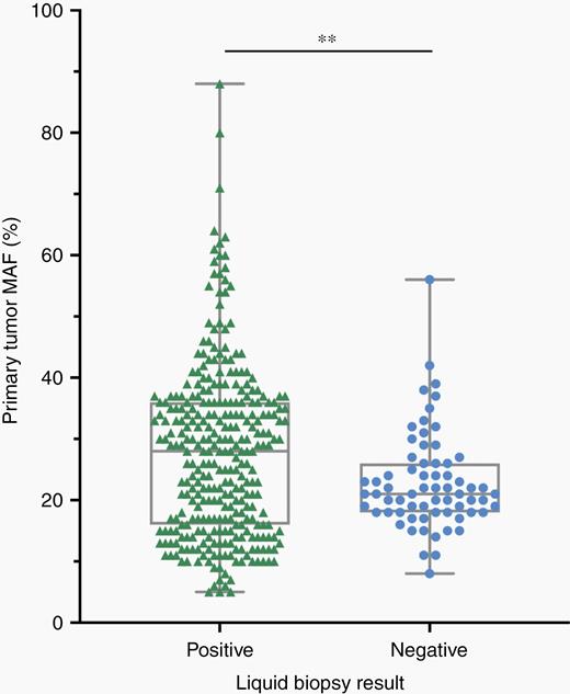 Plasma samples that were positive for concordant mutations in ctDNA were more likely to have greater MAFs identified in the primary tumor by whole exome sequencing. Compared to liquid biopsy negative plasma samples, plasma samples that scored positive for one or more ctDNA mutations of interest had greater MAFs identified in the primary tumor. The data points are presented as the median, minimum, and maximum. Student's two-tailed t-test for differences between MAFs in the primary tumor: **P <.01.