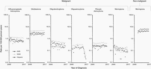 Trends in age-standardized incidence rates for selected malignant (2000–2017) and nonmalignant (2004–2017) brain and other CNS tumors in the SEER 21 registries, by race/ethnicity—Men. Symbols represent observed data; lines represent modeled data. The rates are plotted on the log scale. NHW, non-Hispanic white; NHB, non-Hispanic Black.