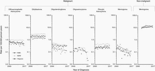 Trends in age-standardized incidence rates for selected malignant (2000–2017) and nonmalignant (2004–2017) brain and other CNS tumors in the SEER 21 registries, by race/ethnicity—Women. Symbols represent observed data; lines represent modeled data. The rates are plotted on the log scale. NHW, non-Hispanic white; NHB, non-Hispanic Black.