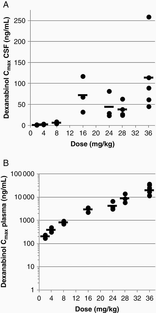 Maximum concentration (Cmax) of the dexanabinol achieved in CSF (A) and plasma (B) by dose cohort.