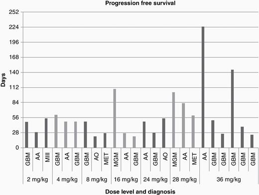 Progression free survival (days) by dose level and diagnosis. Abbreviations: GBM, glioblastoma; AA, anaplastic astrocytoma; MIII, anaplastic meningioma; AO, anaplastic oligodendroglioma; MET, metastasis.