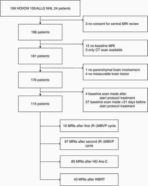 CONSORT diagram. 235 MRIs from 115 patients were assessed. (R-) MBVP = (rituximab), methotrexate, teniposide, BCNU and prednisolone, HD-Ara-C = high-dose cytarabine, WBRT = whole-brain radiotherapy.