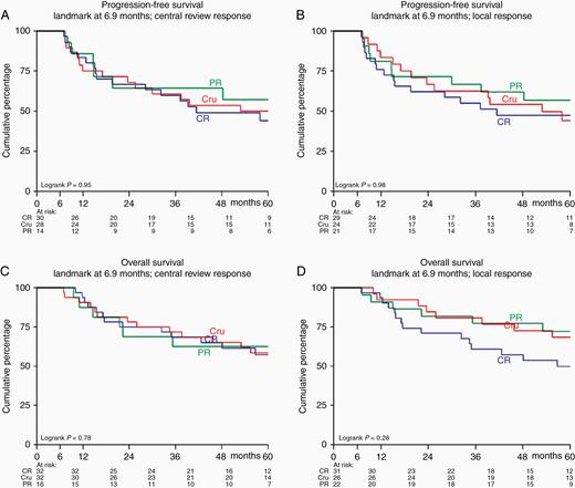 Progression-free survival (A and B) and overall survival (C and D) for those patients who had a partial response (PR), complete response (CR) or complete response unconfirmed (CRu) at the end of treatment MRI, according to central (A and C) and local response (B and D) assessment.