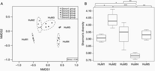 Significant differences in microbial communities, diversity and clustering between the humanized mice. (A) Nonmetric multidimensional scaling (NMDS) plot shows overall differences in the microbial community structure at the species level across all humanized mice (n = 4 per group; n = 20 total). A significant difference (R2 = 0.94, P value = 1e-04) in microbial community structure across all groups was supported by using permutational multivariate analysis of variance (PERMANOVA) with the function ADONIS in the vegan R package. (B) Shannon diversity was measured and plotted for all humanized mice using vegan R package. The line inside the box represents the median, while the whiskers indicate the lowest and highest values within the 1.5 interquartile range (IQR). Significant differences (P value <.05) between each group were tested using an ANOVA followed by Tukey’s multiple-comparisons post-hoc tests in R (version 3.5.1), and represented as a black asterisk above the boxplot; *P value <.05, **P value <.01, ***P value <.001, not significant values are not shown in the boxplot.