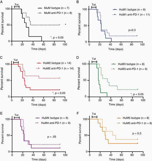 Anti-PD-1 immunotherapy efficacy varies with microbiome differences. (A–F) Murine microbiome (MuM) mice (A) and Humanized microbiome (HuM) mice (HuM1-HuM5; B–F) were intracranially injected with GL261 cells (1 × 105 cells/5 µL). Mice were randomized on day 5 postinjection to receive anti-PD-1 (200 µg) or Isotype Control (200 µg) via i.p. injection every 3 days for a total of 4 doses. Mice were monitored for survival and euthanized at moribund. Male and female mice were used in all experiments. One experiment (E), combination of 2 experiments (A, B, D, F) or 3 experiments (C) are shown for the curves. *, LogRank analysis P < .05.