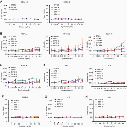 Ligand stimulation of multiple cell-surface receptors have minimal cell viability effect in DIPG cell lines. (A–H) Selected DIPG cell lines were treated with recombinant ligands at increasing concentrations to activate their respective receptors. The ligands used are SEMA4C, SEMA4D, PDGF-AA, PDGF-BB, PDGF-CC, ACTIVIN A, EGF, PTN, CXCL12, IL-13, and DLL4. Note: DIPG cell lines used are SF-8628, DIPG 4, DIPG 13, DIPG 17, and DIPG 24 but not all cell lines are used for all ligand treatments. Cell viability values were normalized to untreated controls.