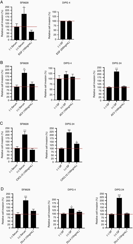 Invasion activity shown by multiple recombinant ligands in different DIPG cell lines. (A) Invasion in SF-8628 (100 ng/mL) and DIPG 4 (200 ng/mL) cell lines was unchanged or decreased following EGF stimulation. (B) ACVR stimulation by ACVA ligand (100 ng/mL) showed increased effects in SF-8628, DIPG 4, and DIPG 24 cell lines. (C) CXCR4 receptor stimulation by CXCL12 ligand (100 ng/mL) decreased invasiveness in SF-8628 but increased cell invasion in DIPG 24 cell line. (D) NOTCH1 receptor ligand, DLL4 showed increased invasion in all tested DIPG cell lines (SF-8628, DIPG 4, and DIPG 24) at 10 ng/mL concentration versus controls. All experiments were performed in triplicates. The (+) serum and (+) growth factors (GF) data served as positive controls and (-) serum and (-) GF were used as negative controls. (* denotes P < .05, ** denotes P < .01, and *** denotes P < .001).